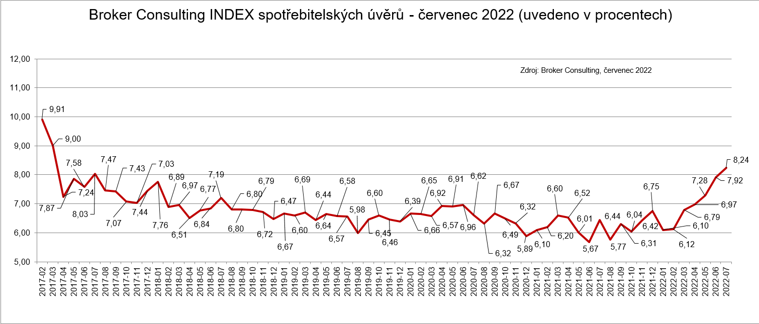 Graf BC Index spotrebitelskych uveru - cervenec 22